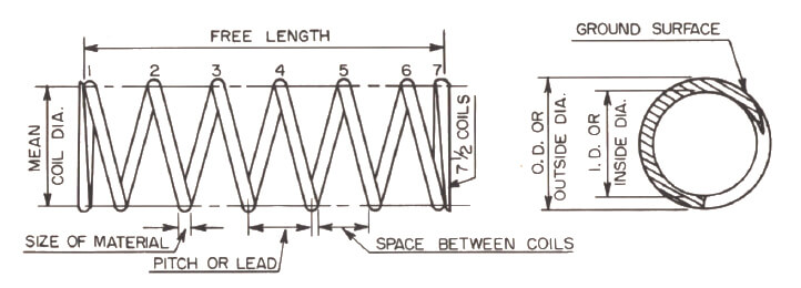 Compression springs